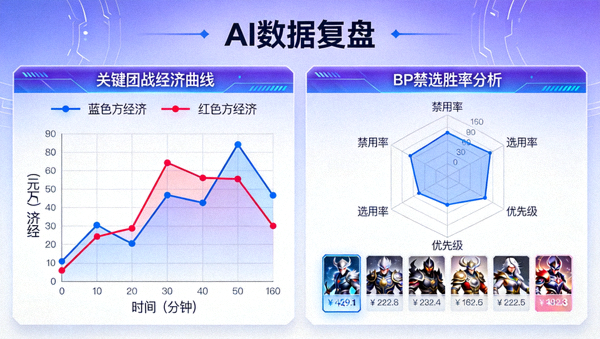 AI 数据复盘界面展示关键团战经济曲线与 BP 禁选胜率分析图表